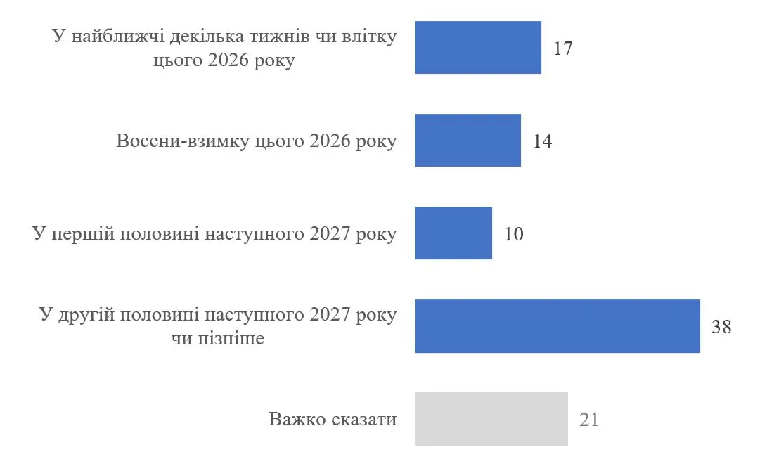 Украинцы ожидают затяжной войны, однако их готовность терпеть её снижается