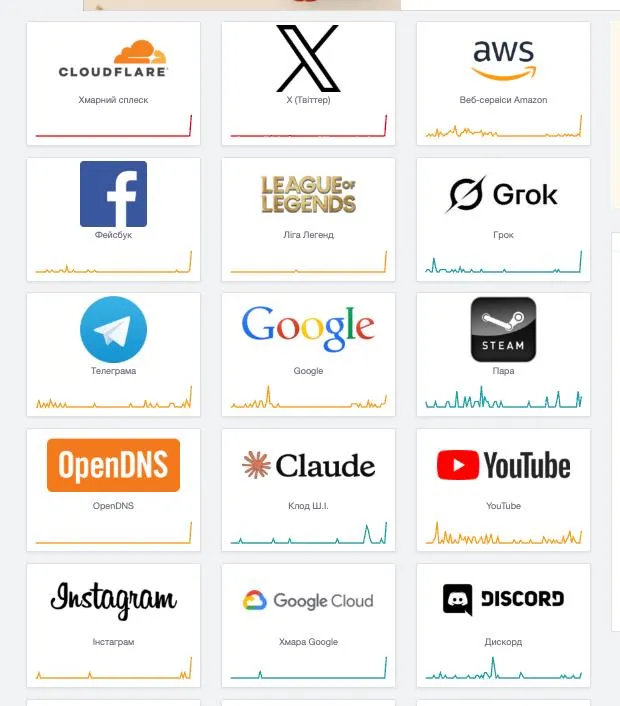 Масштабний збій Cloudflare паралізував роботу сайтів та сервісів по всьому світу
