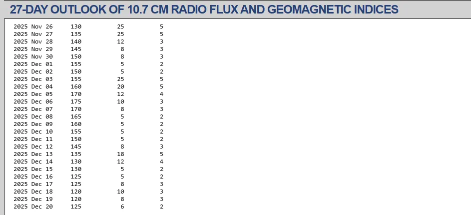 Calendar of magnetic storms in December 2025