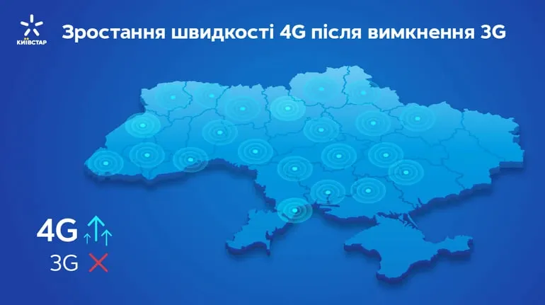 Відключення 3G від Київстар прискорило 4G до +68% у великих містах