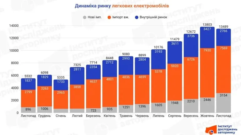 В Україні попит на електромобілі зріс у 2,5 раза