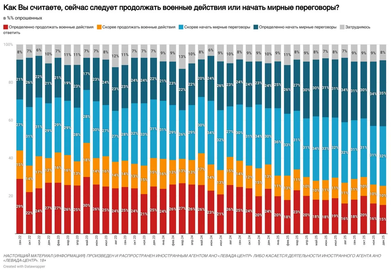 Кількість росіян, що підтримують продовження війни, впала до 25%