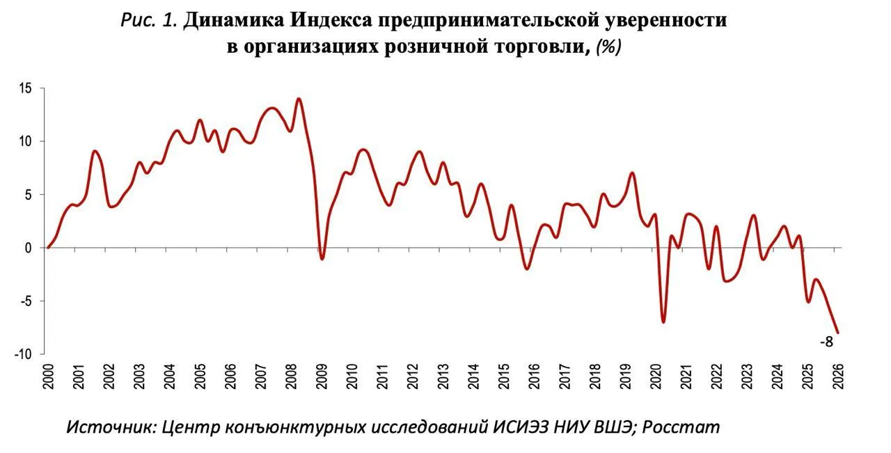 В России удалили отчет о рекордном падении деловой уверенности