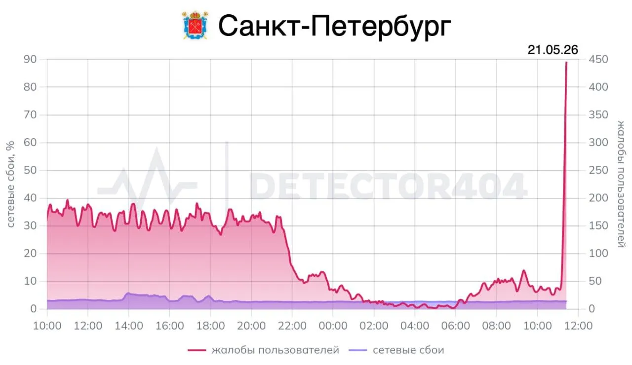 Mobile internet has been shut down in St. Petersburg for the third day in a row