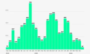Кредитування населення у росії скоротилося до шестирічного мінімуму