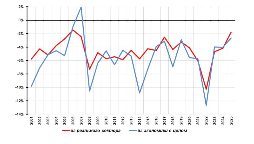 Russia has lost more than a year's worth of GDP due to capital flight
