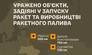 Россия подвергла Полтавскую область массированной атаке с использованием ракет и дронов; зафиксированы попадания в жилой район