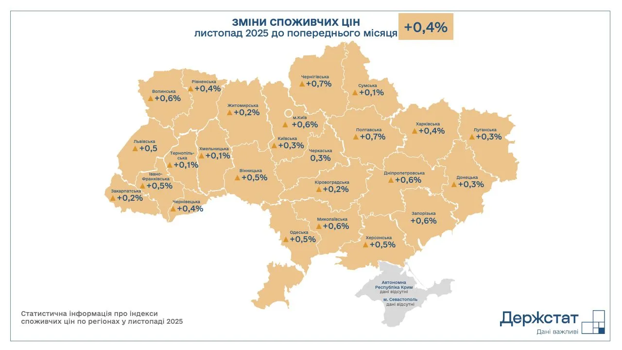 Інфляція в Україні: у листопаді ціни зросли на 0,4%