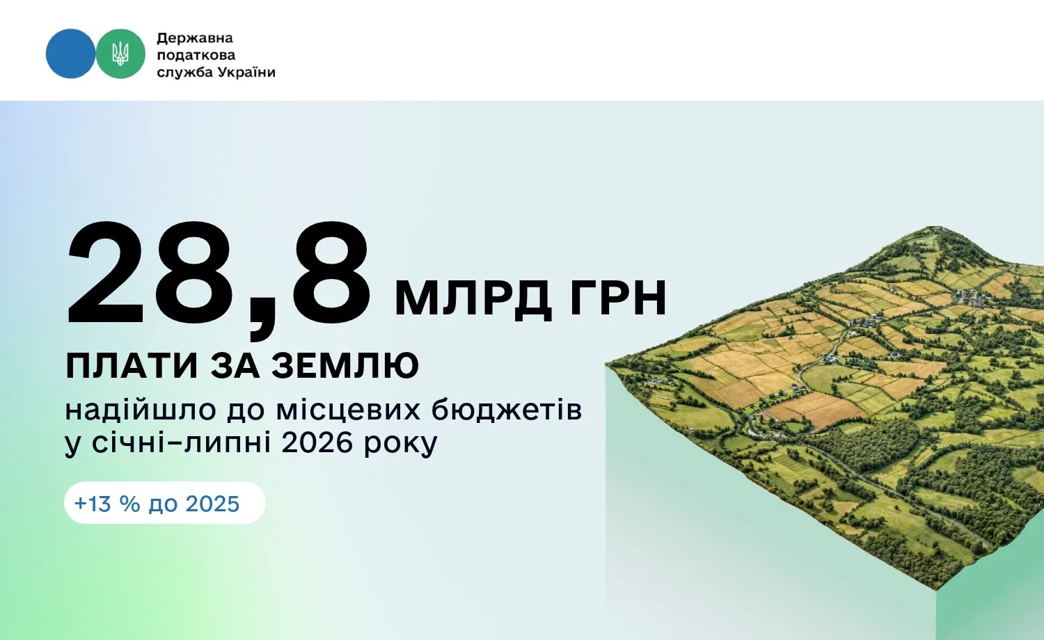 Поступления от земельного налога выросли на 13%