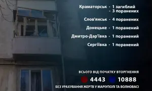 Russian troops killed a resident of the Donetsk region; ten other civilians were wounded