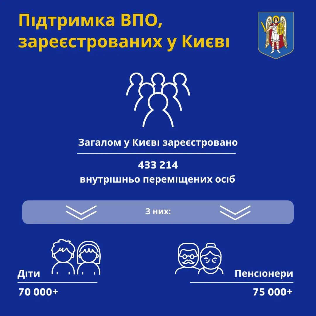 Скільки переселенців у Києві та як столиця їх підтримує