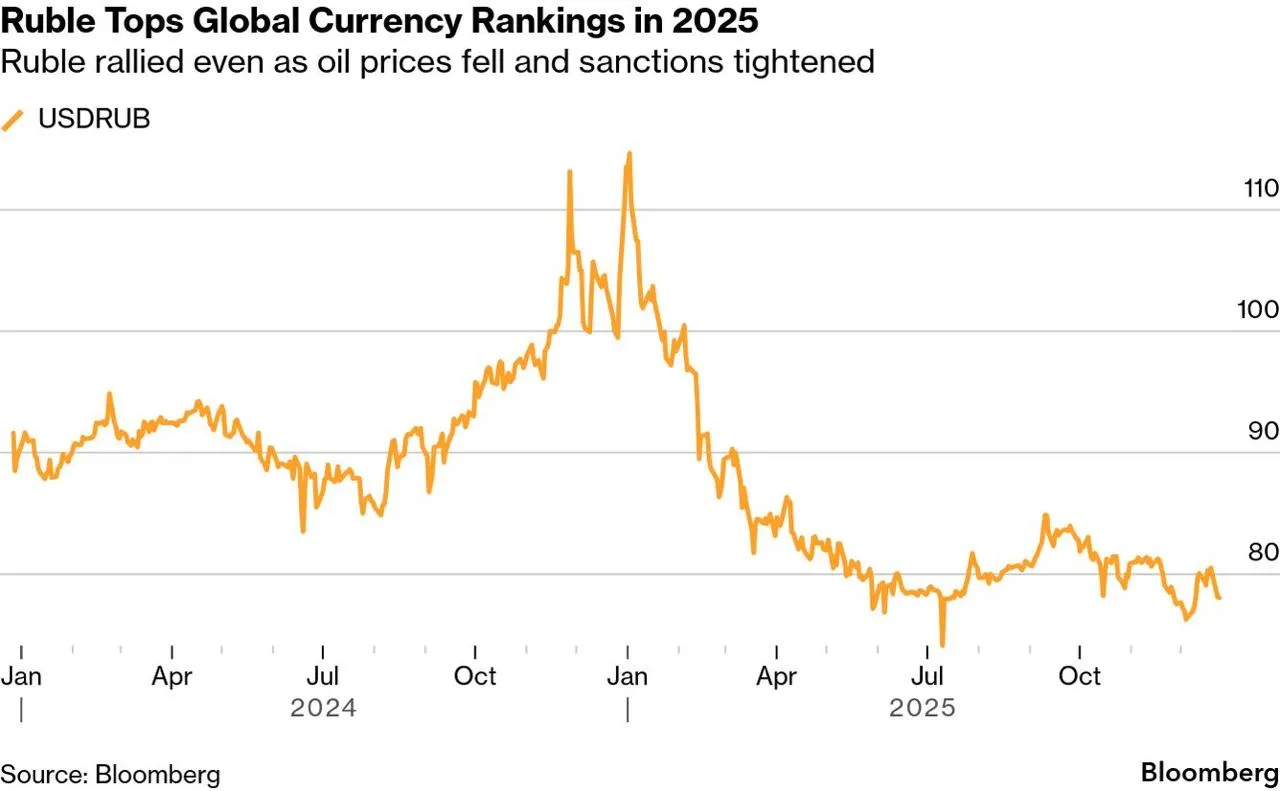 Рубль очолив рейтинг валют 2025 року: що стоїть за рекордним зміцненням і хто йде слідом