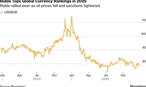 Рубль очолив рейтинг валют 2025 року: що стоїть за рекордним зміцненням і хто йде слідом