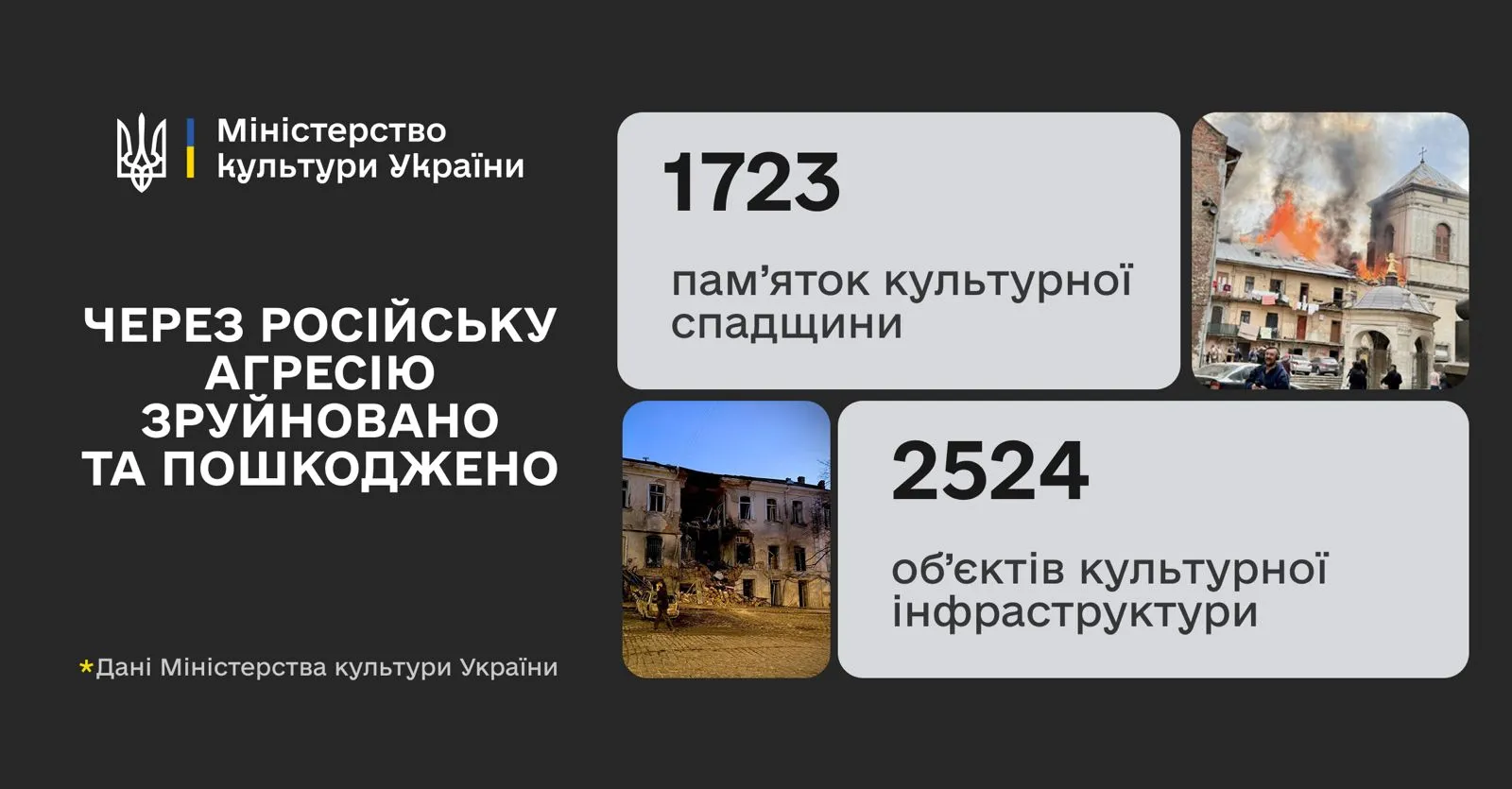 Війна знищила понад 1700 пам’яток та 2500 культурних об’єктів