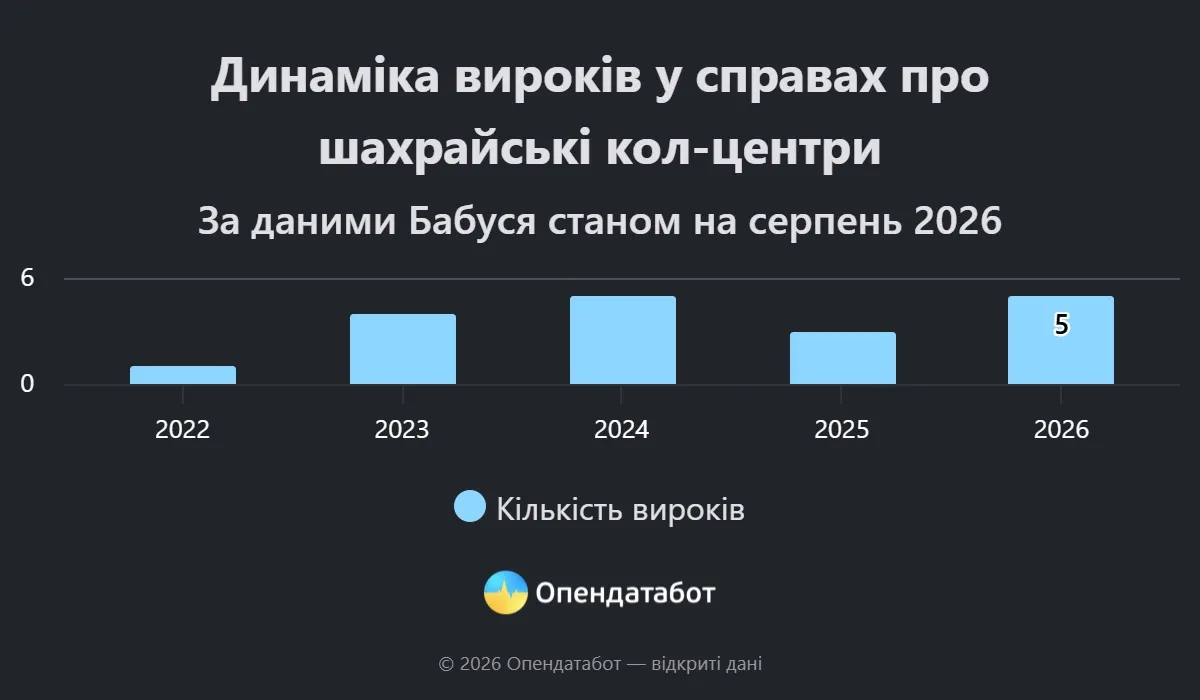 report_dinamika_virokiv_u_spravah_pro_sahrajs_ki_kol_centri.webp
