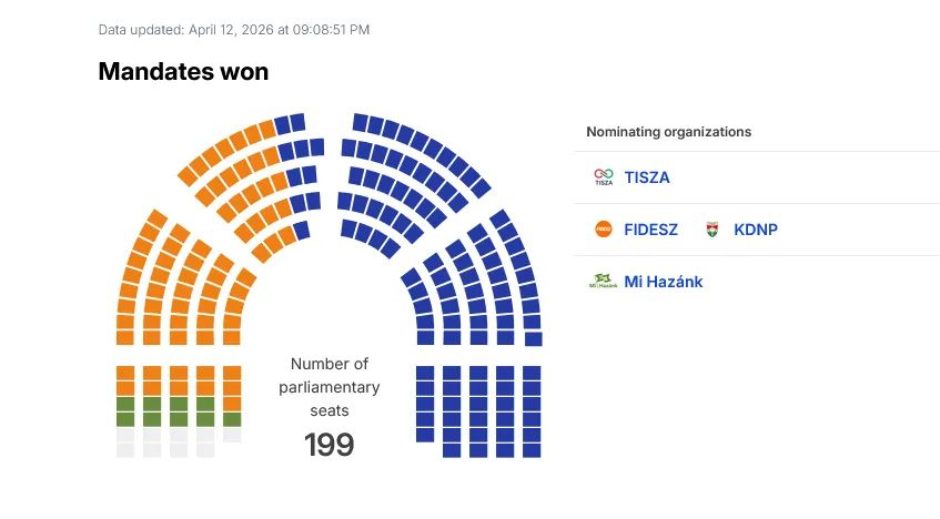 В Угорщині оприлюднили перші результати парламентських виборів