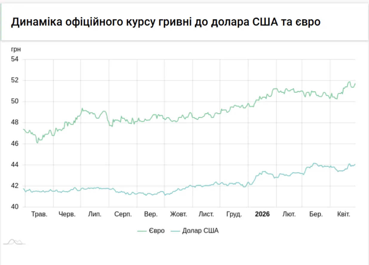 Нацбанк України оновив курс гривні до долара та євро на 29 квітня