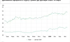 Україна залучить 54 млн євро гранту від ЄБРР на розвиток Укрзалізниці