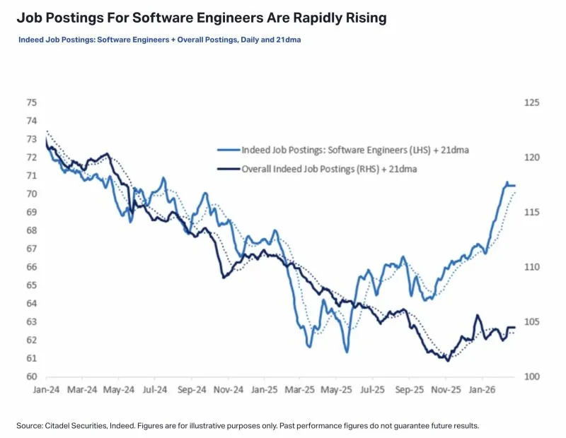 Зростає попит на програмістів через подешевшання розробки завдяки штучному інтелекту