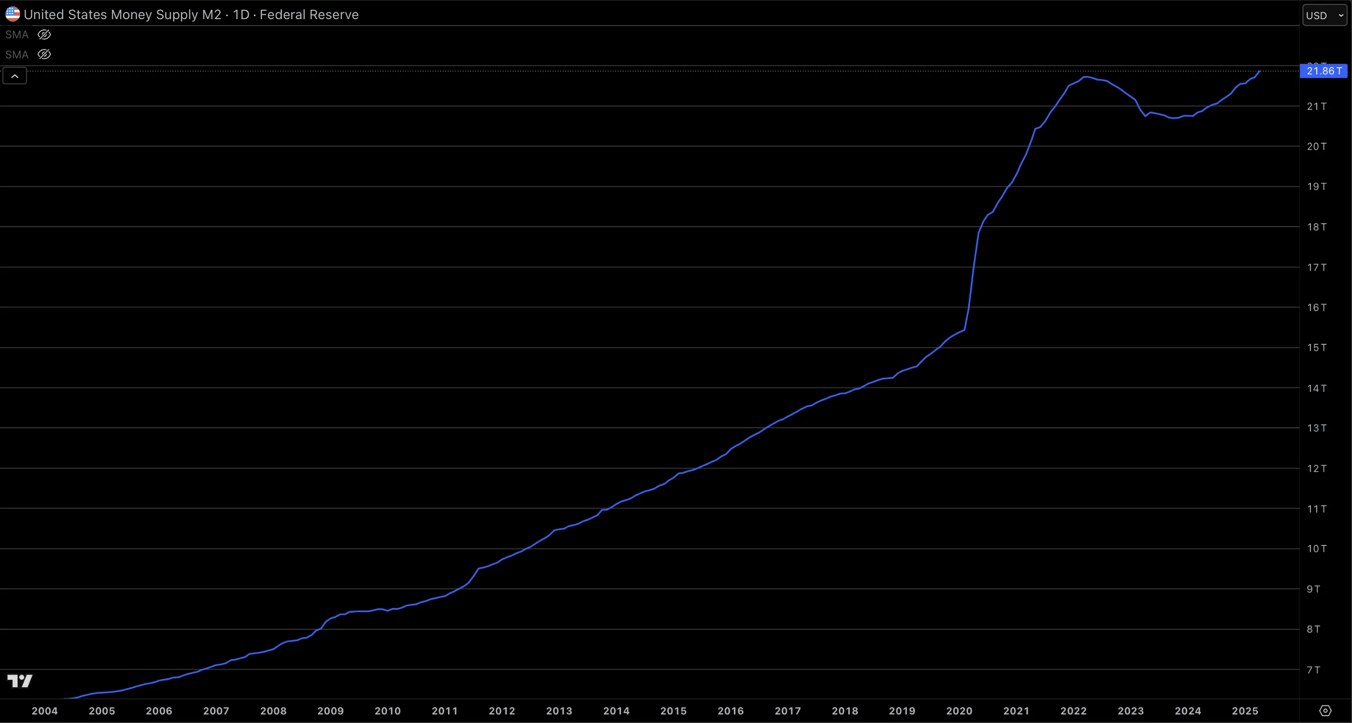 Глобальний «друкарський верстат» розганяється: у 2026 році грошова маса досягне