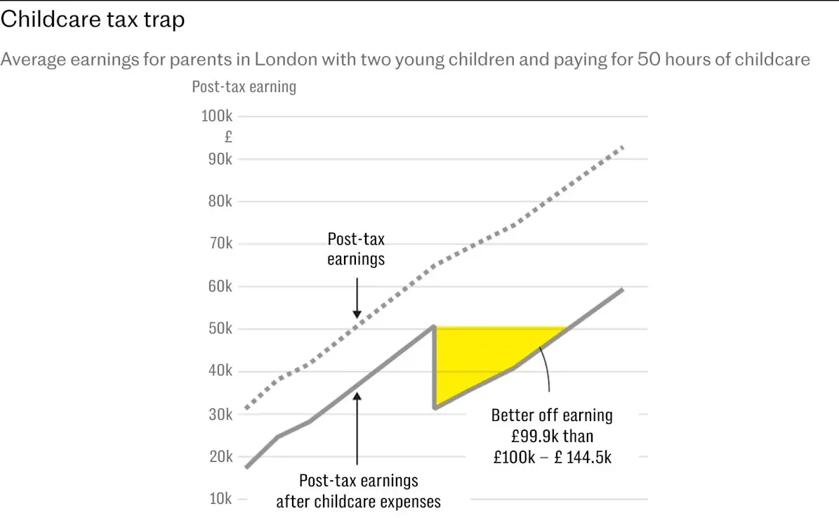 Батьки маленьких дітей втрачають у доходах через податкову «ловушку» після 100 тисяч фунтів