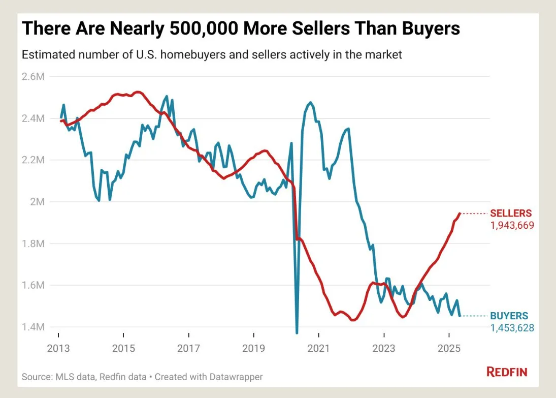 У США знизилася кількість покупців житла до історичного мінімуму