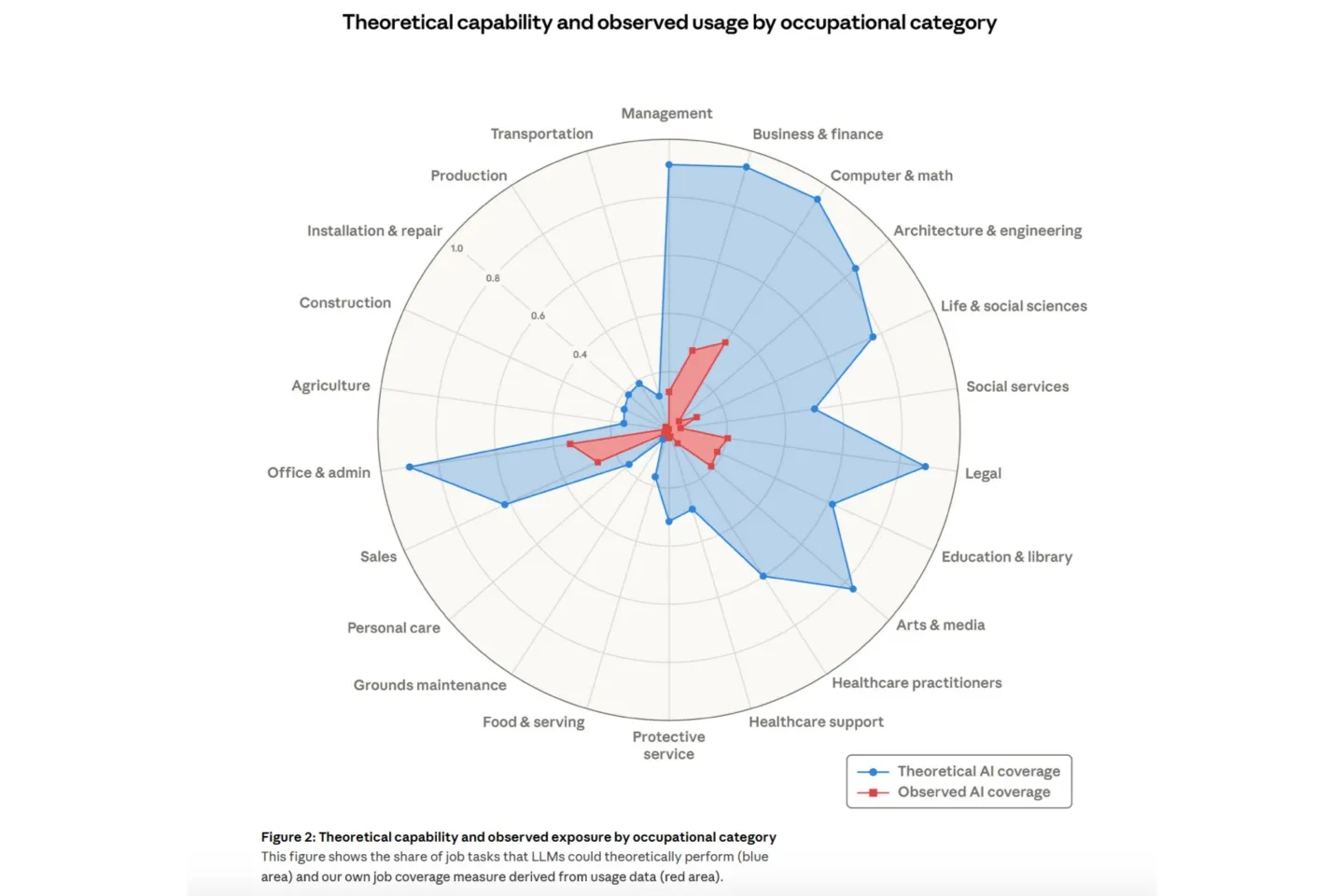 Anthropic дослідив, які професії можуть бути замінені штучним інтелектом