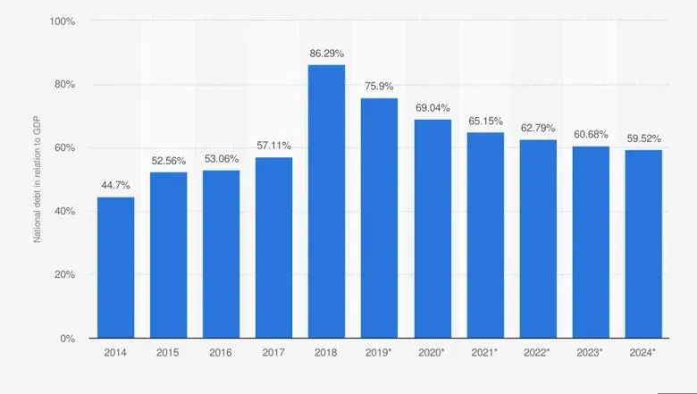 Argentina’s IMF debt surges by more than a third in one year