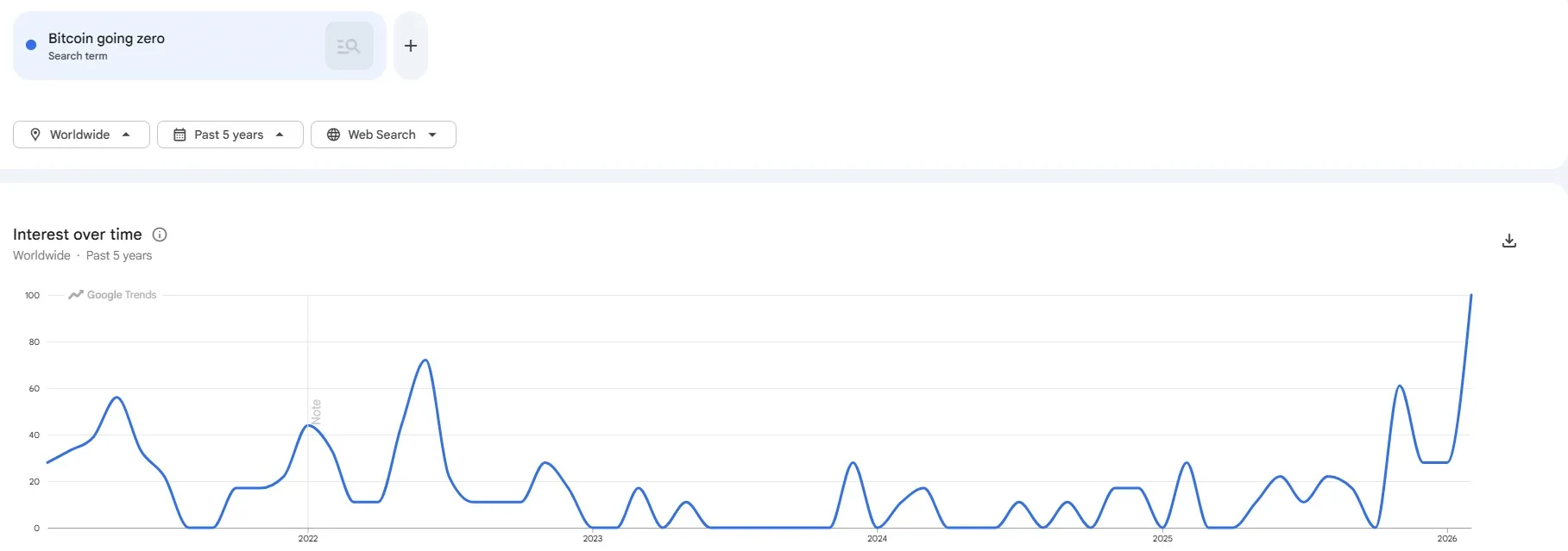 Песимізм на ринку досягає максимуму: рекордний інтерес до падіння BTC до нуля