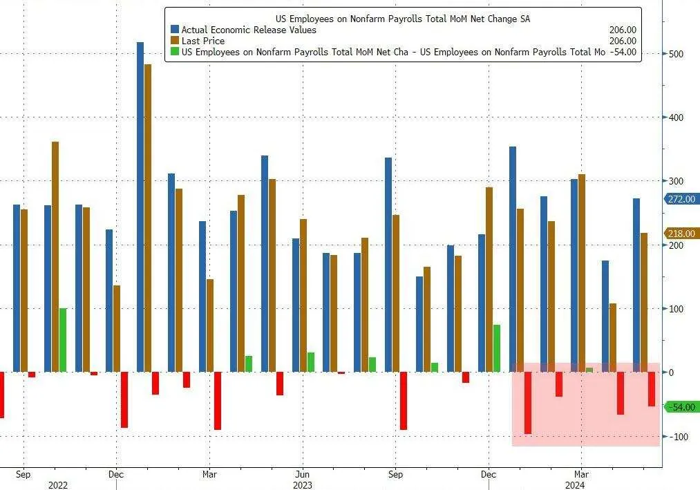 Largest downward revision of US nonfarm payrolls in 20 years