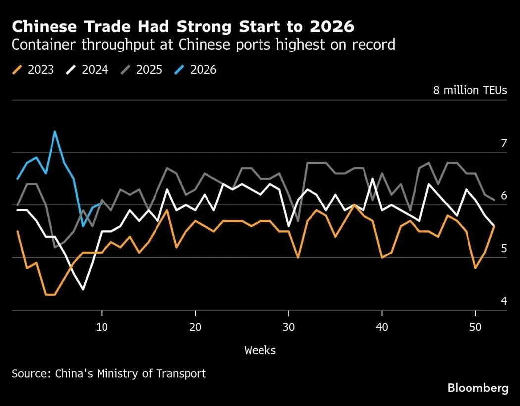 Trade volume between North Korea and China rises by 20% in early 2026