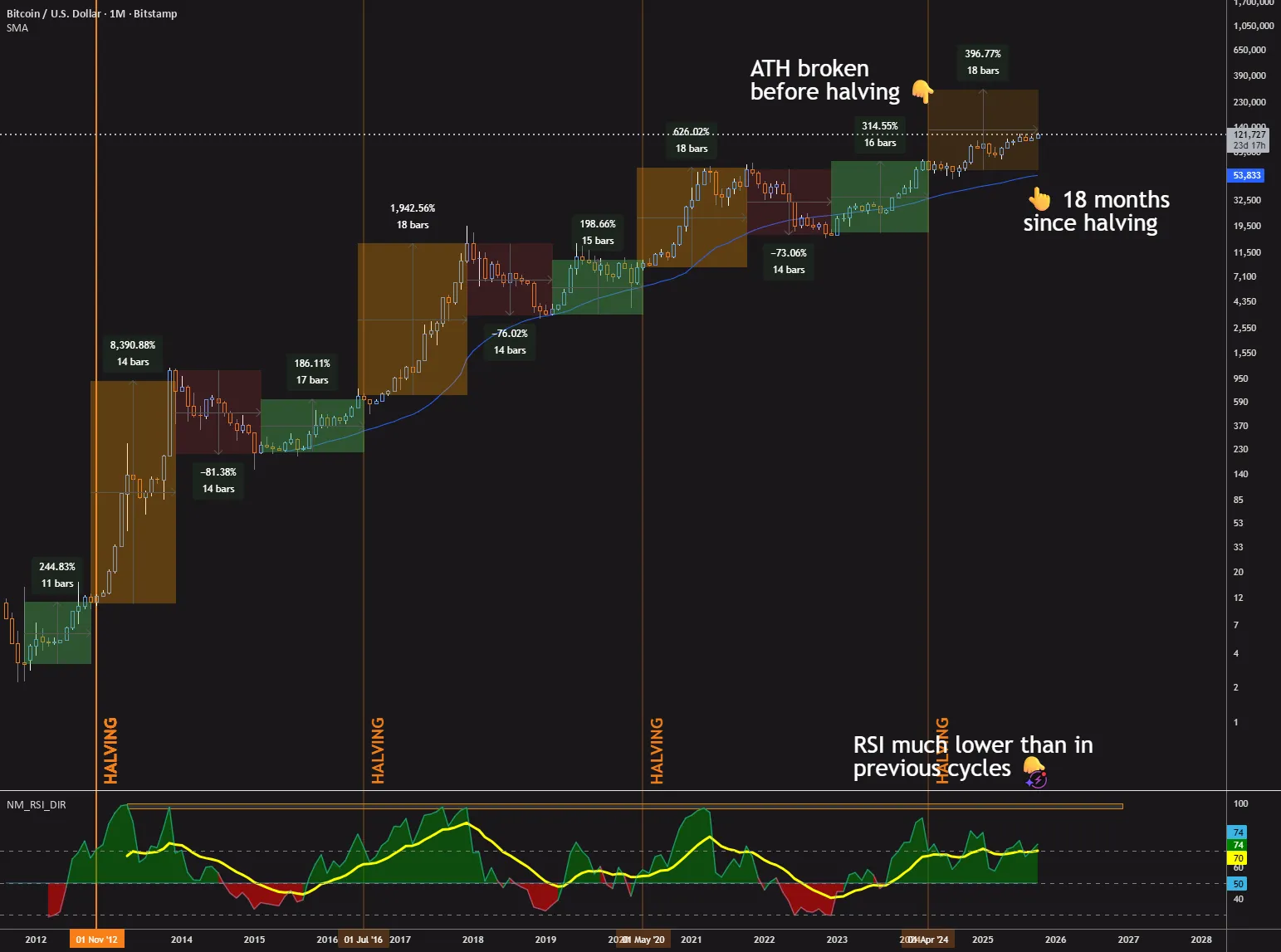 Bitcoin’s four-year cycle loses relevance
