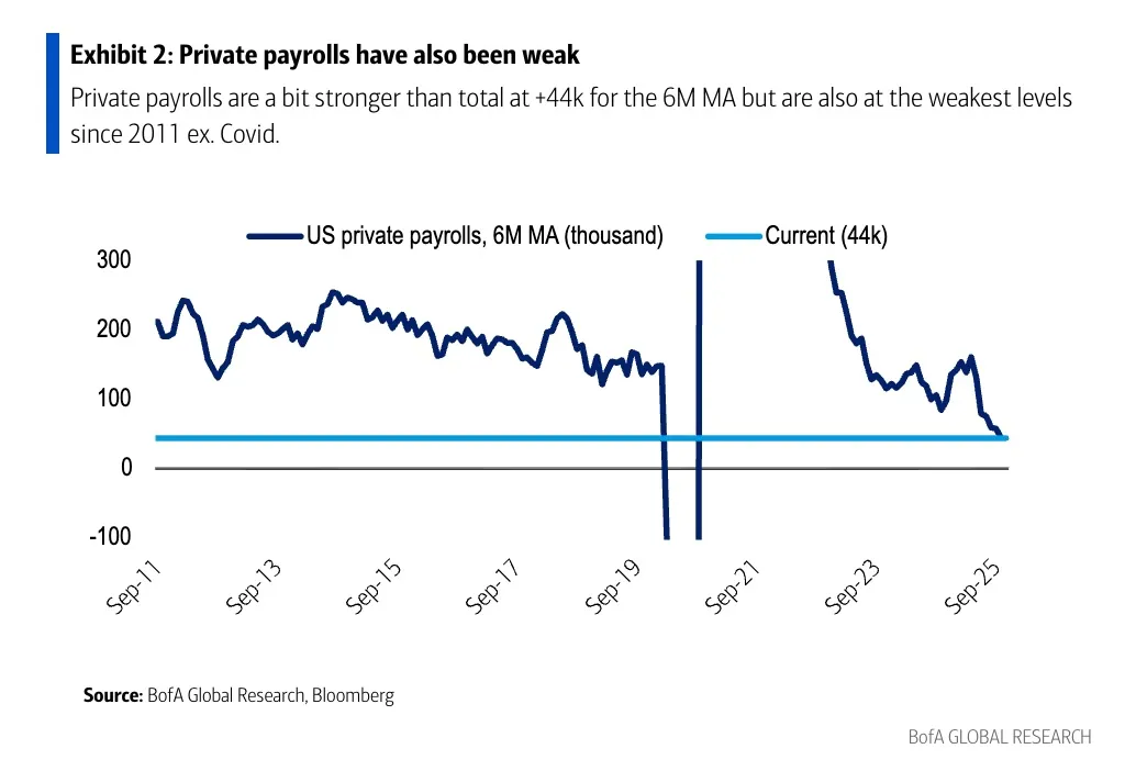 US labor market experiences downturn reaching 2011 lows