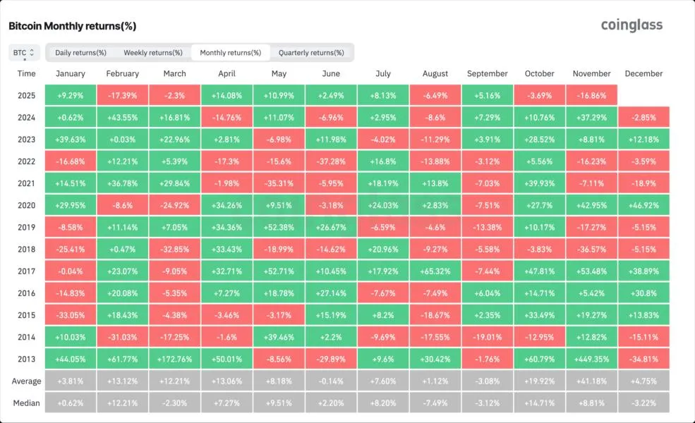 Bitcoin heads towards its worst November since 2018