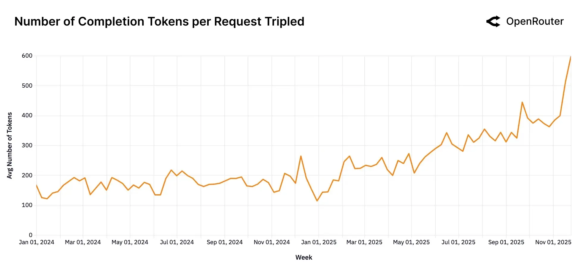 Китайські ШІ-моделі вперше випередили американські за обсягом токенів на OpenRouter