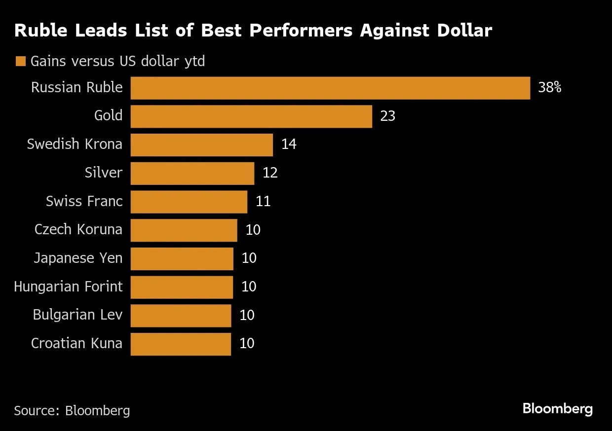 Ruble tops Bloomberg’s global currency leaderboard