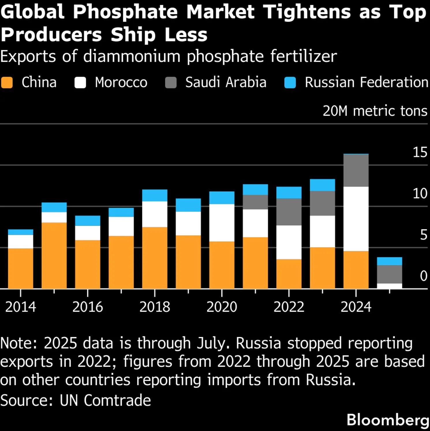 Світовий ринок фосфатів стискається через зменшення експорту провідними виробниками