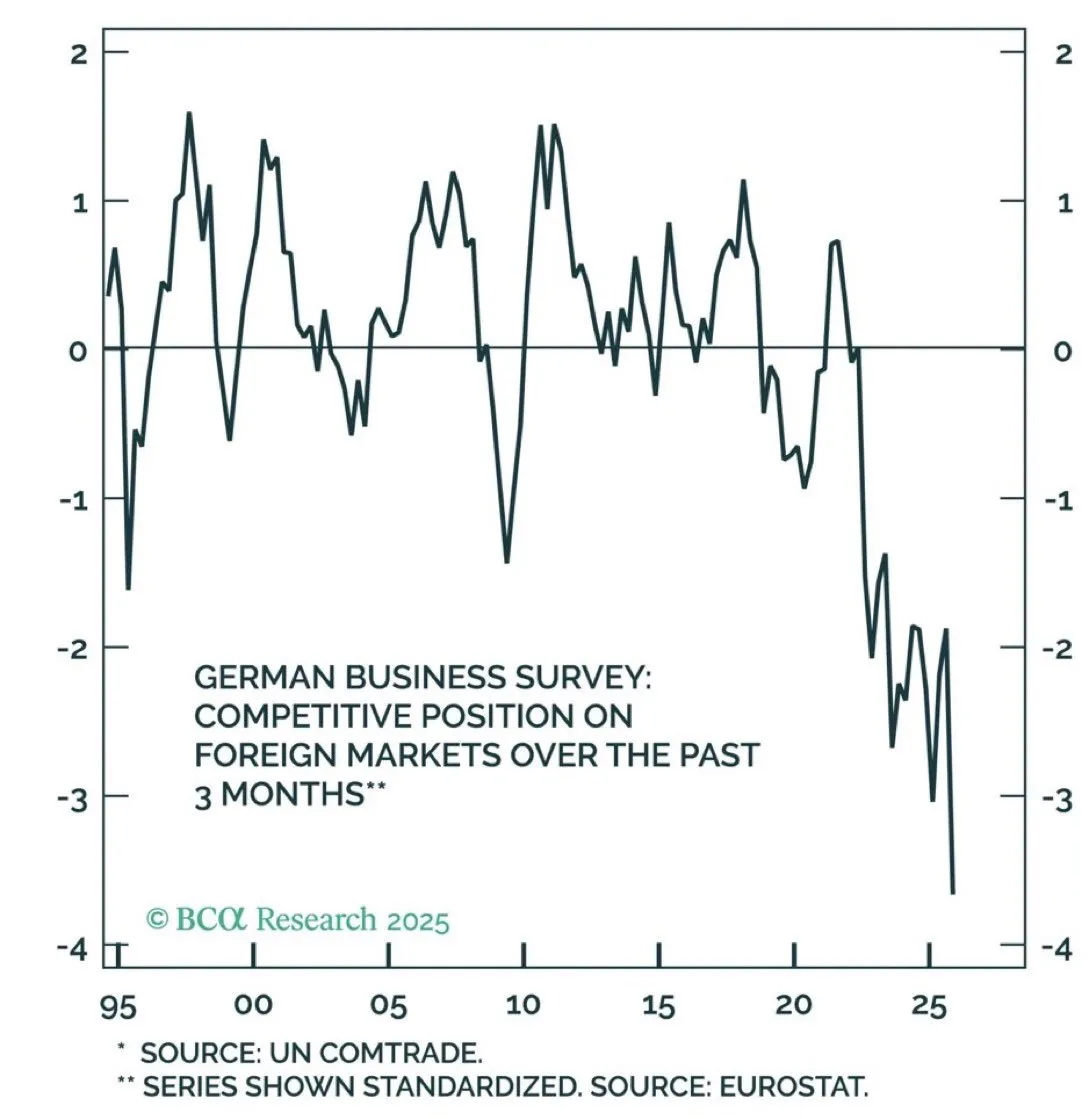 Німецькі компанії стикаються з найгіршою конкурентоспроможністю експорту за майже 30 років