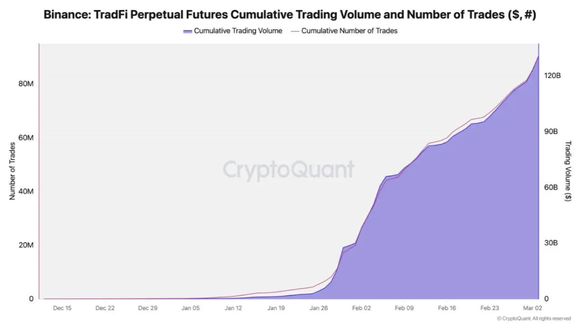 На Binance зростає активність торгівлі бессрочними ф'ючерсами TradFi