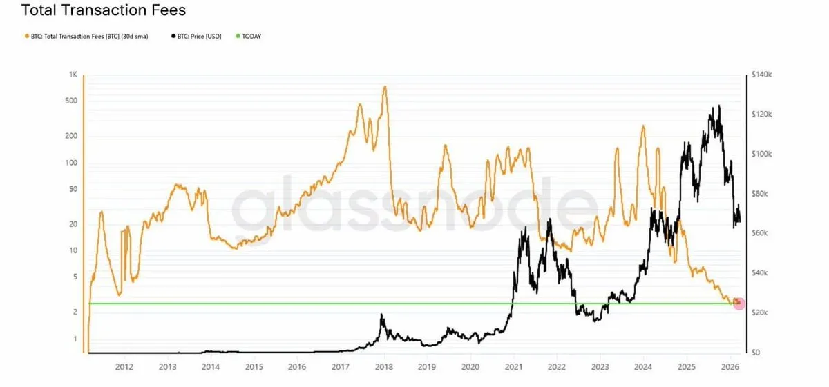 Комісійні в мережі Bitcoin досягли найнижчого рівня за 15 років