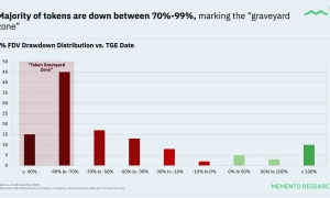 Most 2025 Tokens Trading Below Initial Price Levels