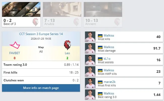 Leo Team 强势开局，在 CCT Europe Series 14 首战中 2:0 击败 FAVBET