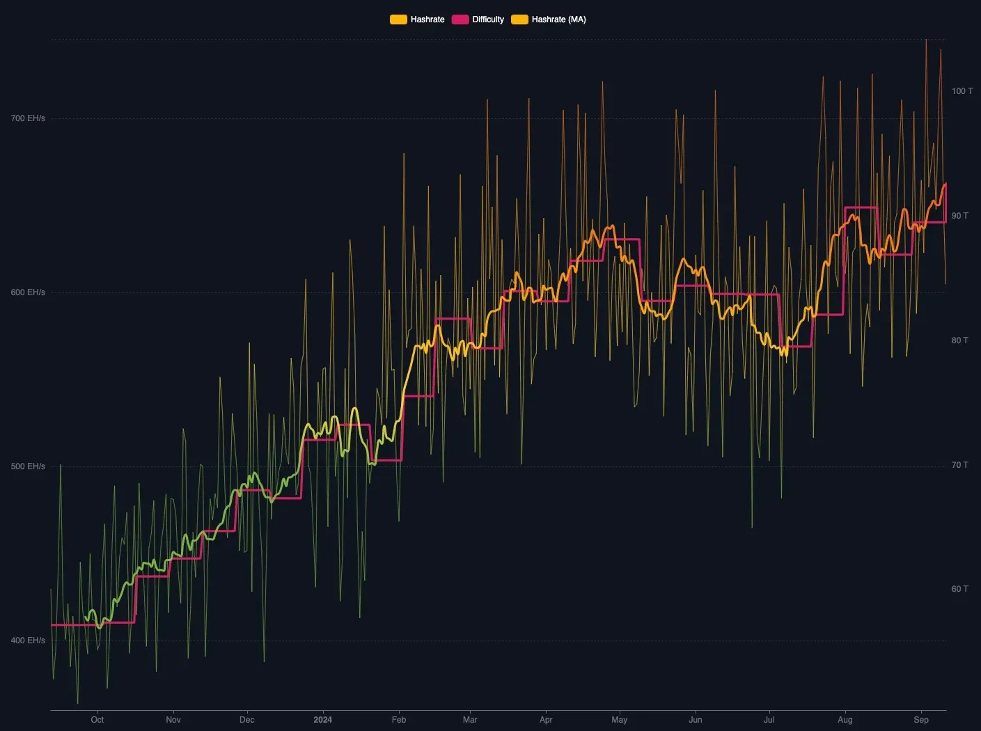 Bitcoin hash rate sees sharpest drop since April 2024, indicating possible miner capitulation