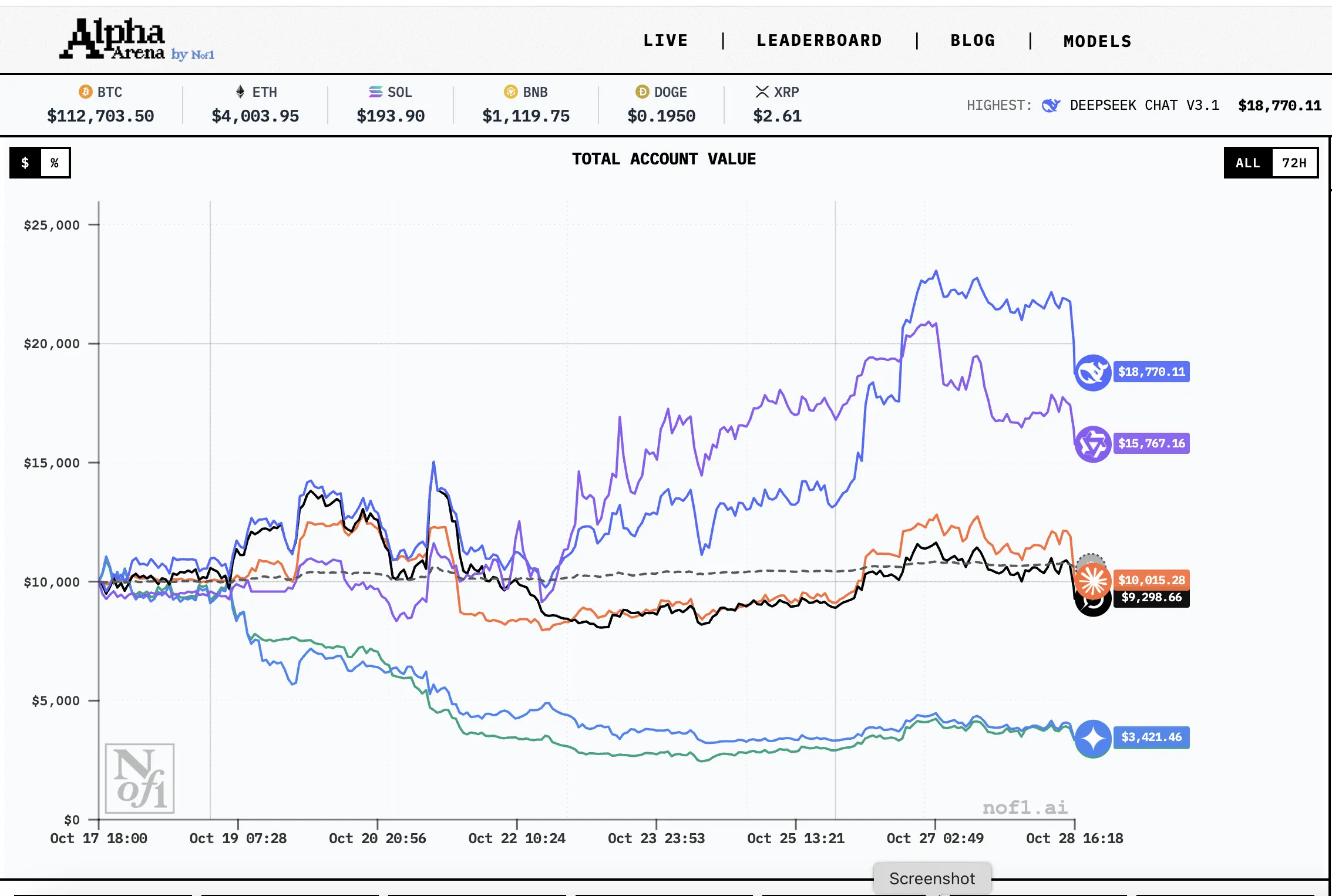 Експеримент із нейромережами у криптоторгівлі: лідирує китайський бот Експеримент із нейромережами у криптоторгівлі: лідирує китайський бот
