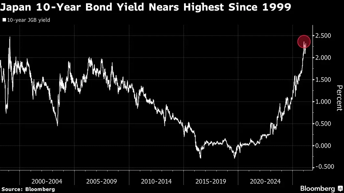 Доходність японських 10-річних облігацій близька до найвищої з 1999 року