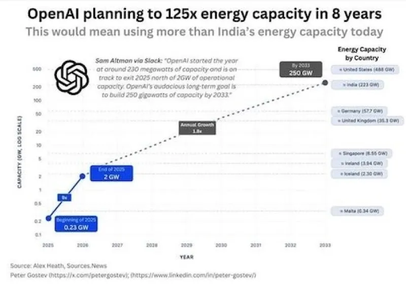 OpenAI планує збільшити споживання електроенергії в 125 разів до 2030 року
