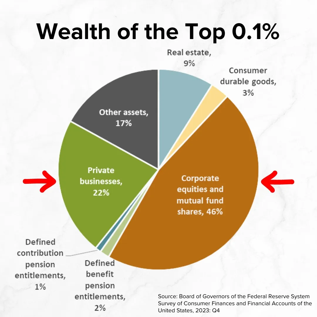 Багатші домогосподарства володіють фінансовими та бізнес-активами
