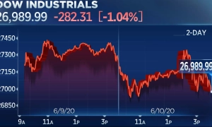Очікування рішення ФЕДу стримує фондовий ринок США
