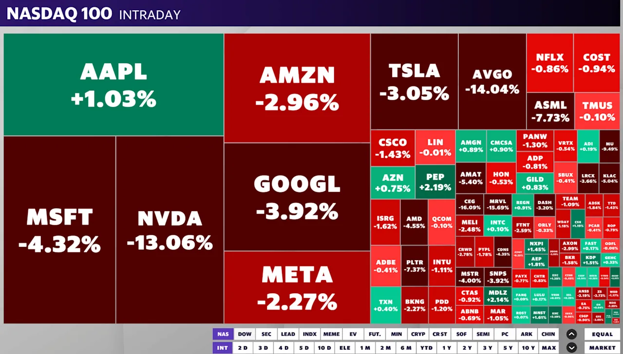 Американські фондові ринки зазнали падіння: інвестори стурбовані високими оцінками AI