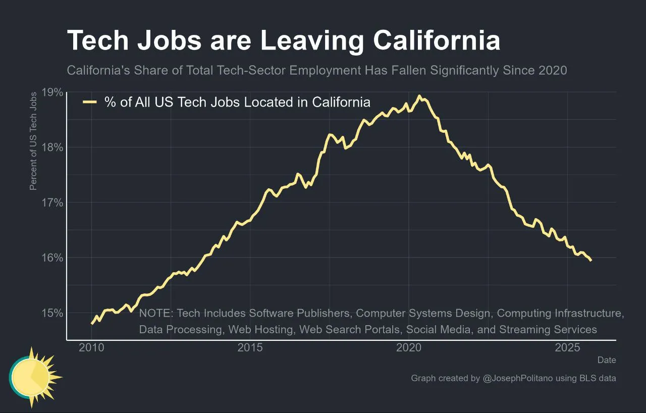 Відтік айтішників і мільярдерів з Кремнієвої долини призводить до зниження частки Каліфорнії у технологічному секторі США